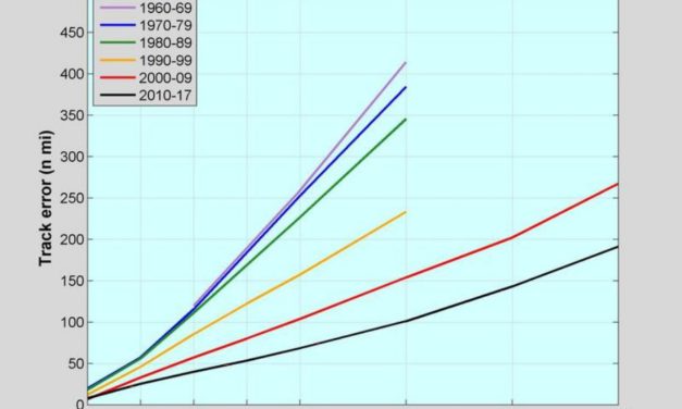 Have we reached the Limits of Predictability for Tropical Cyclone Track Forecasting?