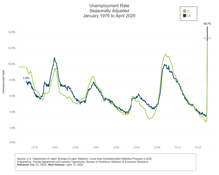 Florida Unemployment Rate Increases To 12.9 in April 2020 WKGC